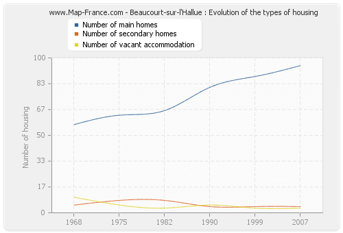 Beaucourt-sur-l'Hallue : Evolution of the types of housing