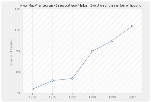 Beaucourt-sur-l'Hallue : Evolution of the number of housing