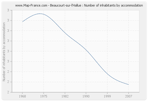Beaucourt-sur-l'Hallue : Number of inhabitants by accommodation