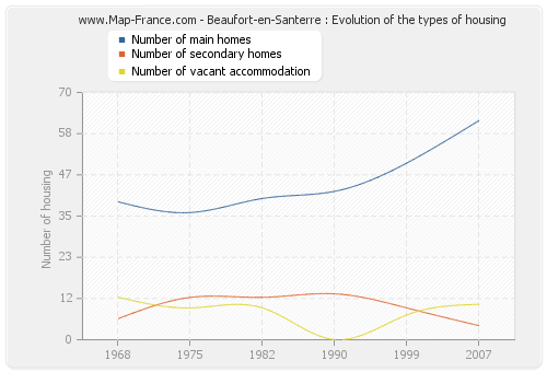 Beaufort-en-Santerre : Evolution of the types of housing