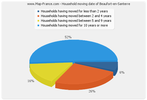 Household moving date of Beaufort-en-Santerre