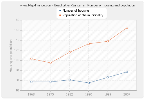 Beaufort-en-Santerre : Number of housing and population