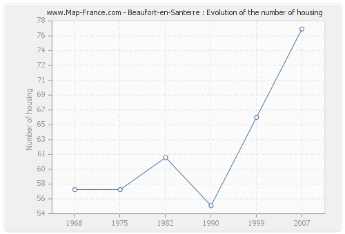 Beaufort-en-Santerre : Evolution of the number of housing