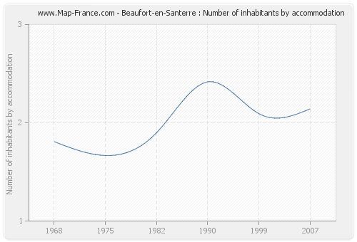 Beaufort-en-Santerre : Number of inhabitants by accommodation