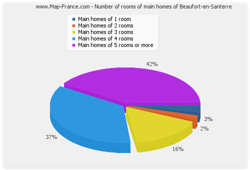 Number of rooms of main homes of Beaufort-en-Santerre