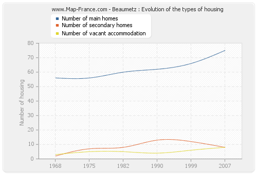 Beaumetz : Evolution of the types of housing