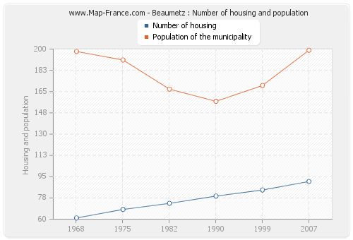 Beaumetz : Number of housing and population