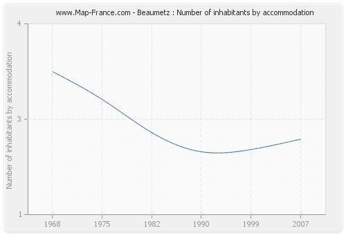 Beaumetz : Number of inhabitants by accommodation