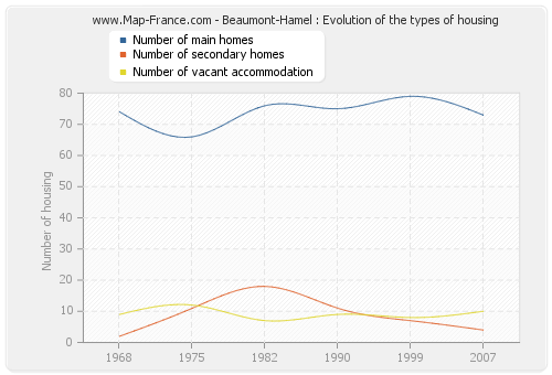 Beaumont-Hamel : Evolution of the types of housing