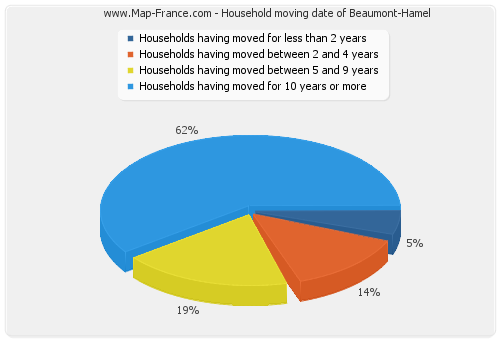 Household moving date of Beaumont-Hamel