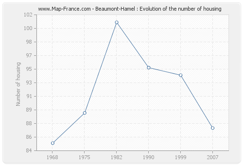 Beaumont-Hamel : Evolution of the number of housing