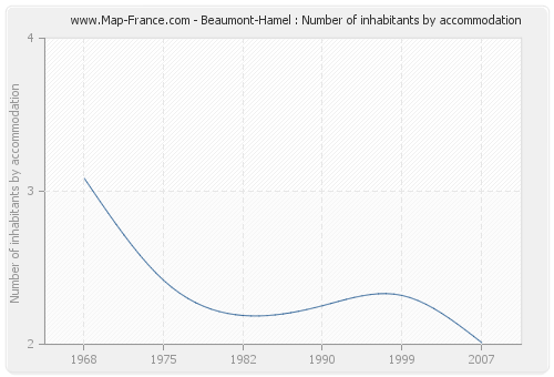Beaumont-Hamel : Number of inhabitants by accommodation