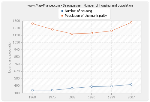 Beauquesne : Number of housing and population