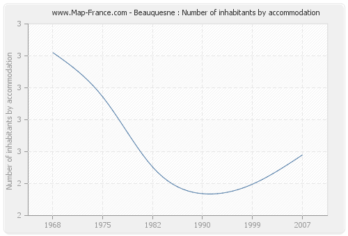 Beauquesne : Number of inhabitants by accommodation