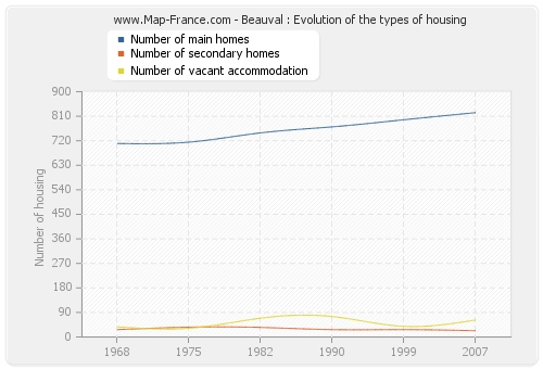 Beauval : Evolution of the types of housing