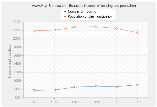 Beauval : Number of housing and population