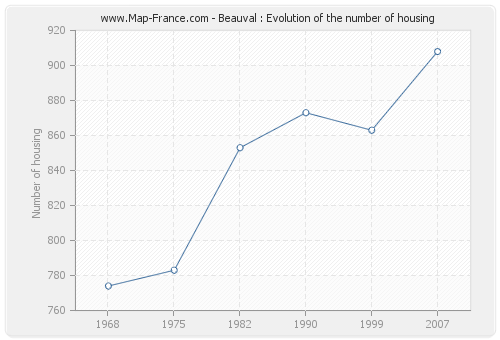 Beauval : Evolution of the number of housing