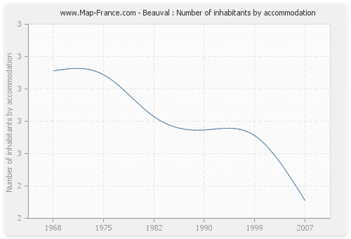 Beauval : Number of inhabitants by accommodation
