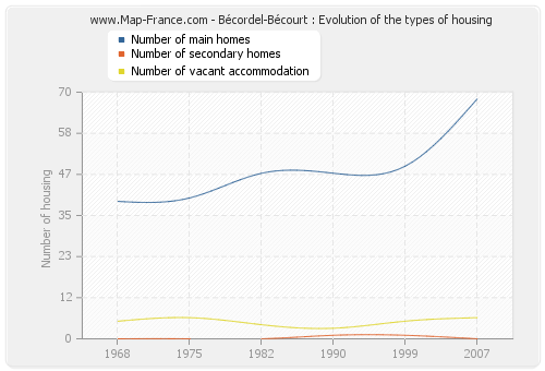 Bécordel-Bécourt : Evolution of the types of housing