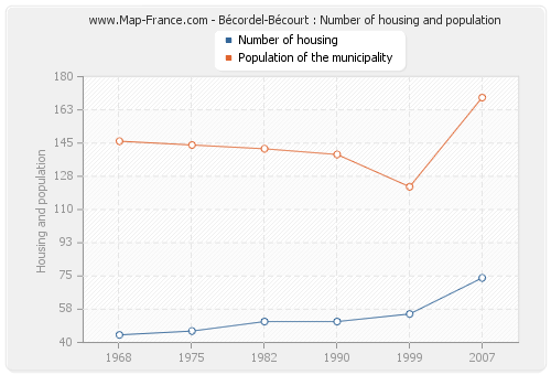 Bécordel-Bécourt : Number of housing and population