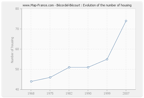 Bécordel-Bécourt : Evolution of the number of housing