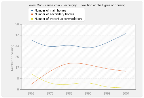 Becquigny : Evolution of the types of housing