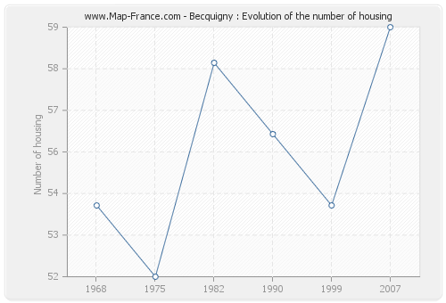 Becquigny : Evolution of the number of housing