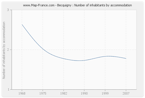 Becquigny : Number of inhabitants by accommodation