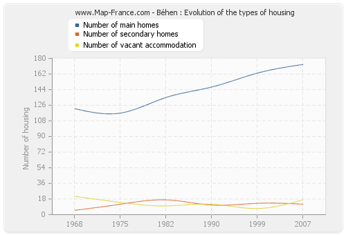 Béhen : Evolution of the types of housing