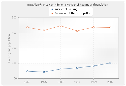 Béhen : Number of housing and population