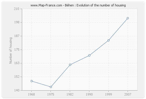 Béhen : Evolution of the number of housing