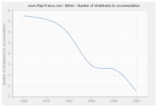 Béhen : Number of inhabitants by accommodation