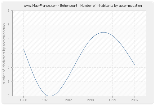 Béhencourt : Number of inhabitants by accommodation