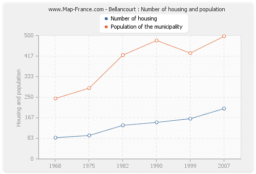 Bellancourt : Number of housing and population