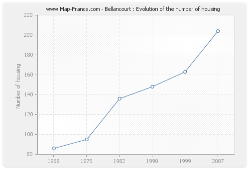 Bellancourt : Evolution of the number of housing