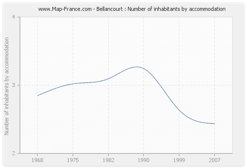 Bellancourt : Number of inhabitants by accommodation