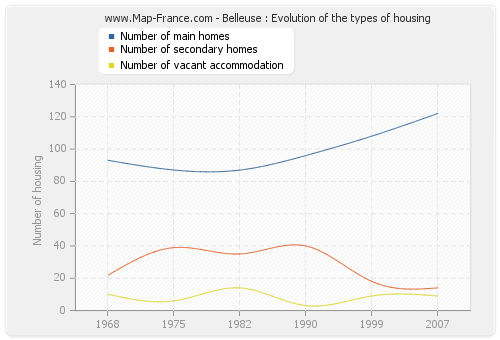 Belleuse : Evolution of the types of housing