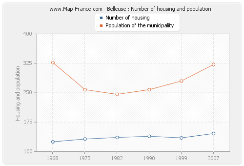 Belleuse : Number of housing and population