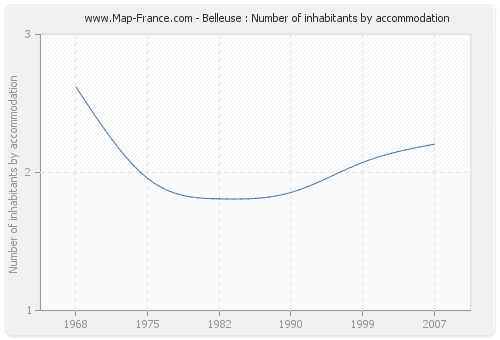 Belleuse : Number of inhabitants by accommodation