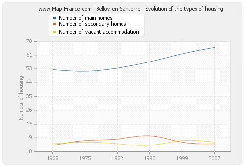Belloy-en-Santerre : Evolution of the types of housing