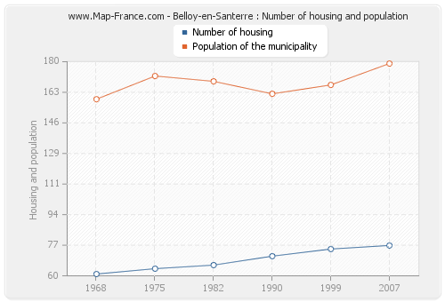 Belloy-en-Santerre : Number of housing and population