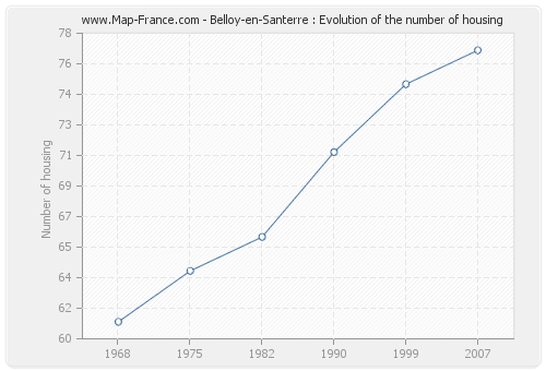 Belloy-en-Santerre : Evolution of the number of housing