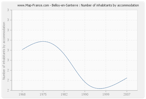 Belloy-en-Santerre : Number of inhabitants by accommodation