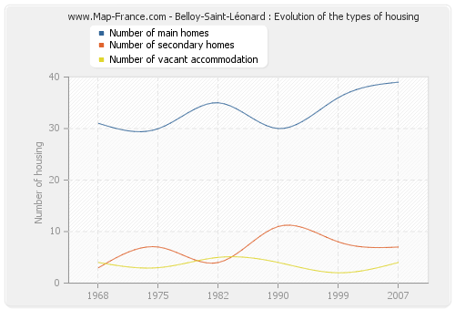 Belloy-Saint-Léonard : Evolution of the types of housing