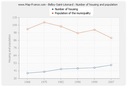 Belloy-Saint-Léonard : Number of housing and population