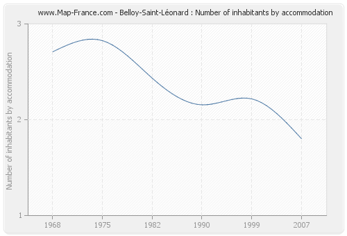 Belloy-Saint-Léonard : Number of inhabitants by accommodation