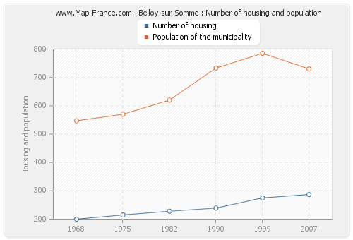 Belloy-sur-Somme : Number of housing and population