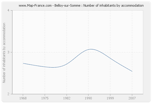 Belloy-sur-Somme : Number of inhabitants by accommodation