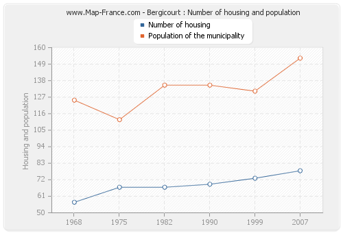 Bergicourt : Number of housing and population