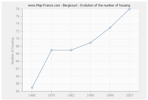 Bergicourt : Evolution of the number of housing